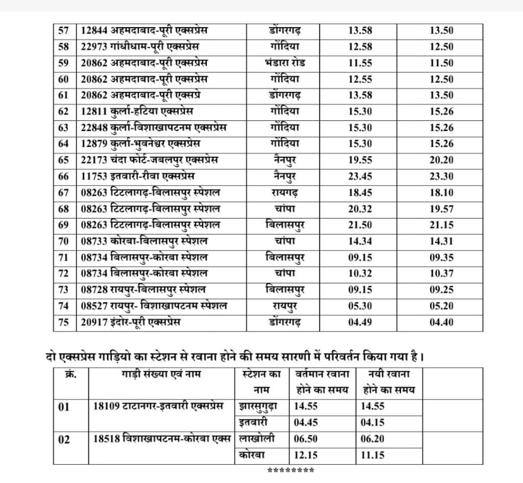01 अक्टूबर, 2022 से लागू होने वाली नई रेलवे समय-सारणी की कुछ महत्वपूर्ण जानकारियां 01 अक्टूबर, 2022 से लागू होने वाली नई रेलवे समय-सारणी की कुछ महत्वपूर्ण जानकारियां kshititech