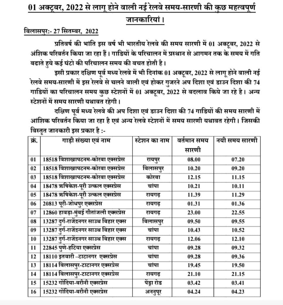 01 अक्टूबर, 2022 से लागू होने वाली नई रेलवे समय-सारणी की कुछ महत्वपूर्ण जानकारियां 01 अक्टूबर, 2022 से लागू होने वाली नई रेलवे समय-सारणी की कुछ महत्वपूर्ण जानकारियां kshititech